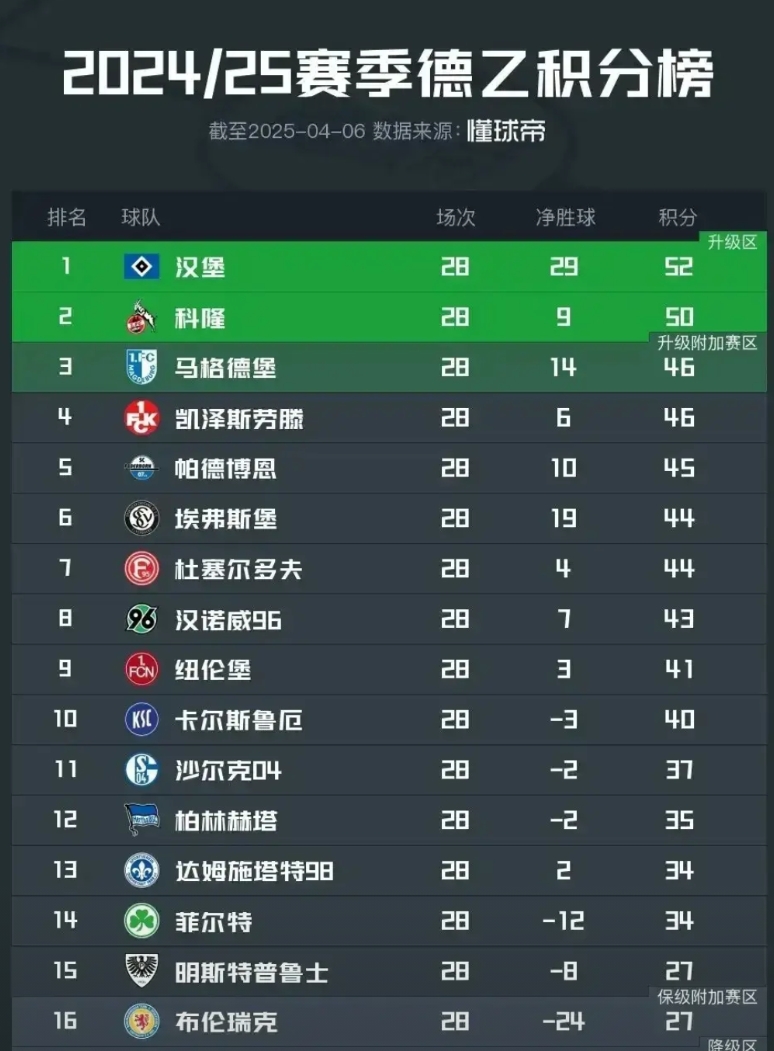 德乙的汉堡要发怒了：你们还这么演戏，小心我安排守门员往自家门里踢乌龙球。
上周末