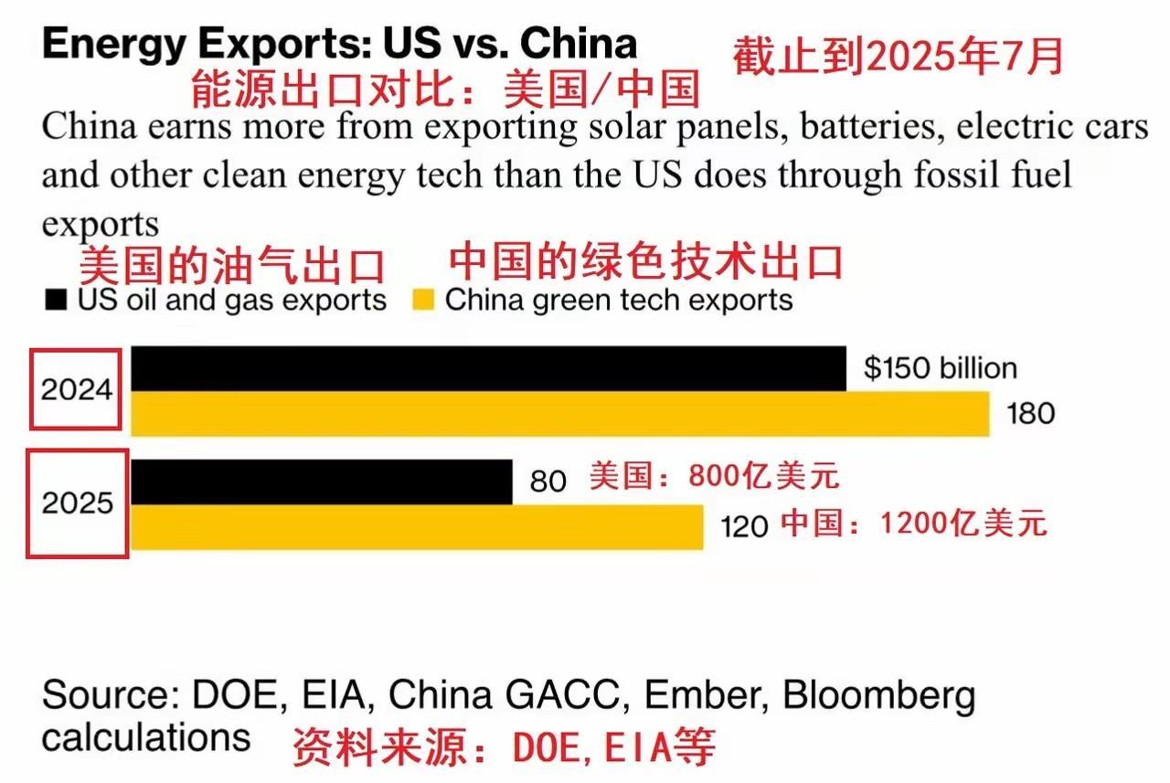 一个是能源出国，一个是技术产品输出国，怎么感觉，美国除了卖美元，就剩下农产品与化