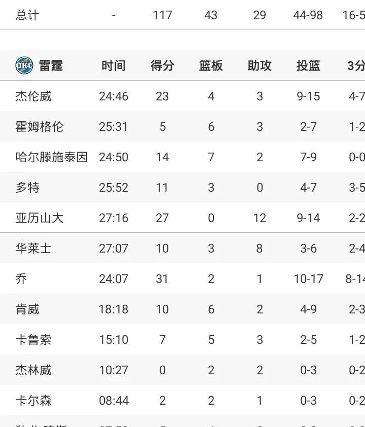 亚历山大27+12助
雷霆胜公牛