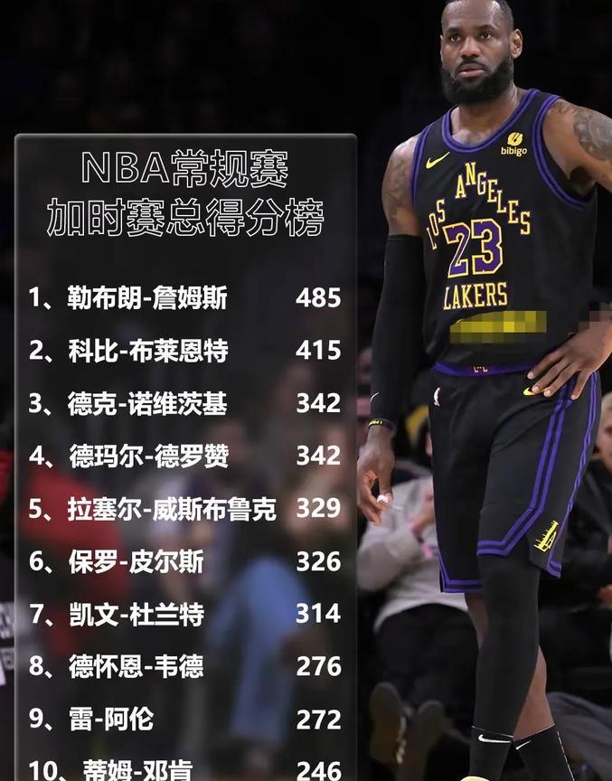 这也能拿第一？
NBA常规赛在加时赛时总得分统计里，詹姆斯总得分485分，排名史