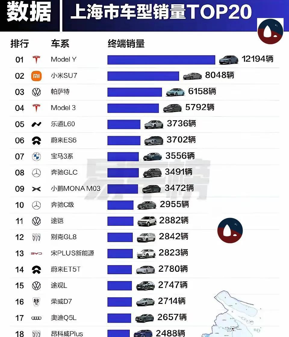 上海各车型销量，
特斯拉霸榜第一，
小米紧随其后。