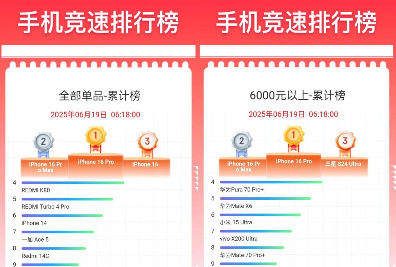 某东618手机销量排行榜，iPhone16系列三款机型独揽前三名。
红米有四款机