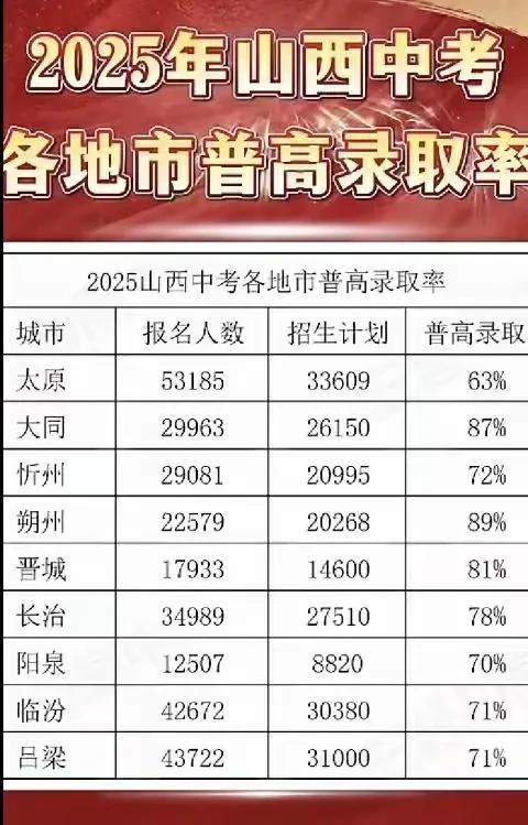 山西整体普高录取率超过了70%,个人认为这是个合适的比率。说实话有的时候觉得普高