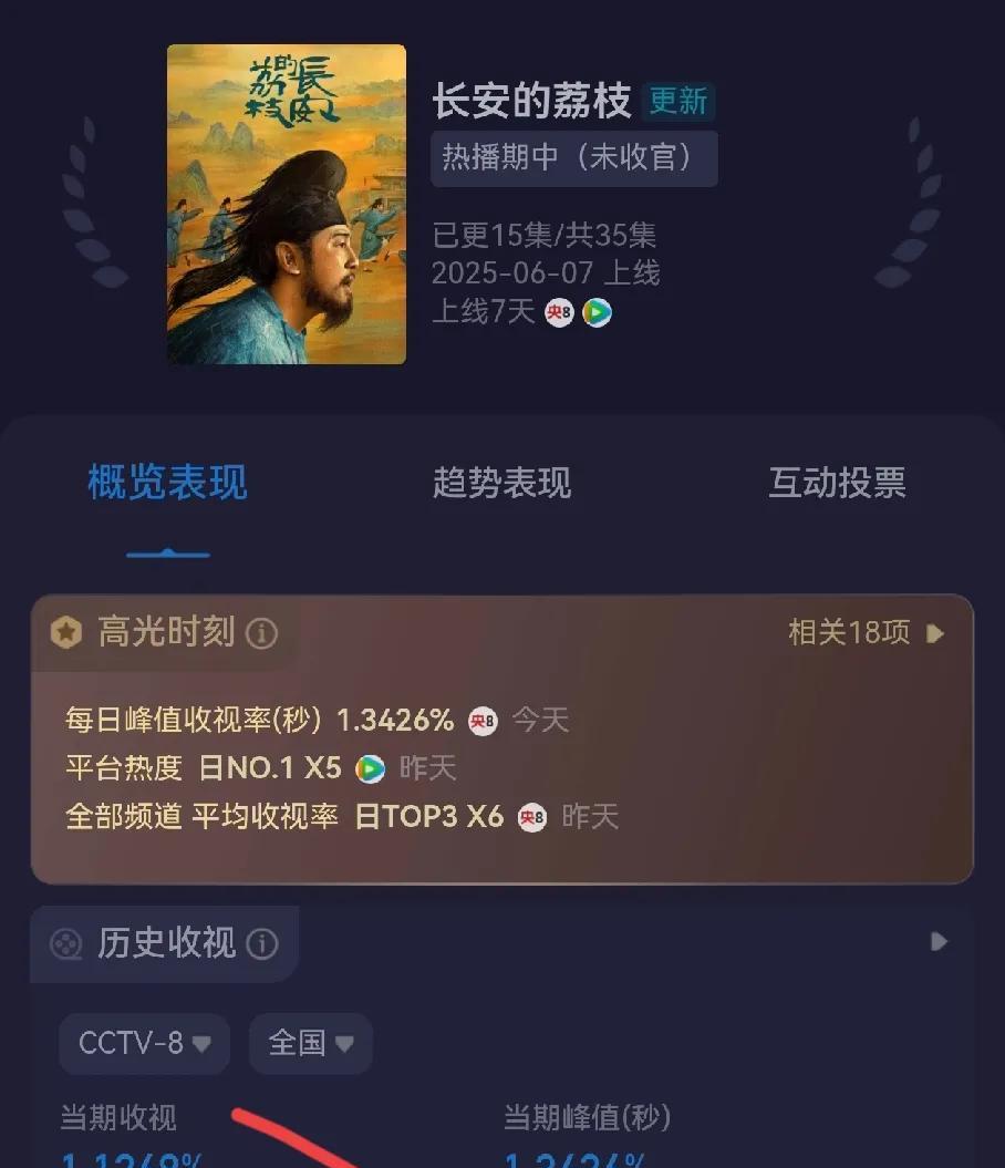 《长安的荔枝》收视率居然还能更低，
今天只有1.12%，在跌下去直接破额1.0%