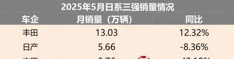 #头号新车#
真没想到本田汽车竟然混到今天的地步。
以前的本田汽车非常火爆，思域