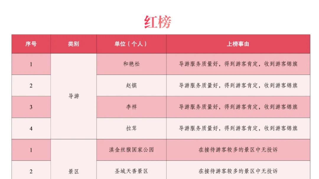 迪庆州2025年第三季度旅游市场红黑榜发布