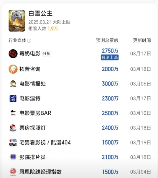 啪啪啪打脸了！

当迪士尼以为《白雪公主》会在中国轻轻松松带走数亿票房的时候，中