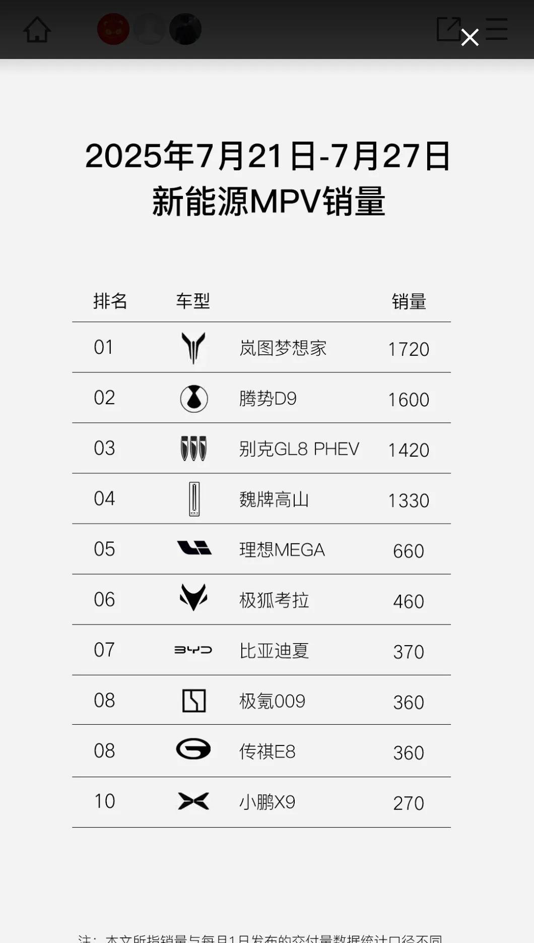 岚图今年真的不一样了，自从和华为合作之后，仿佛打通了任督二脉，销量持续攀升，截止
