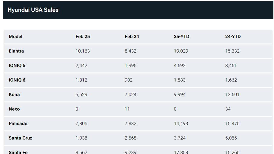 起亚2月美国销量险胜现代！现代途胜大卖16317辆