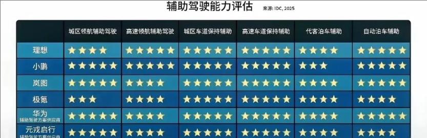 智能辅助驾驶现在是每家新能源车企发布会时必宣传的重点，甚至说自家的能力很强。下图