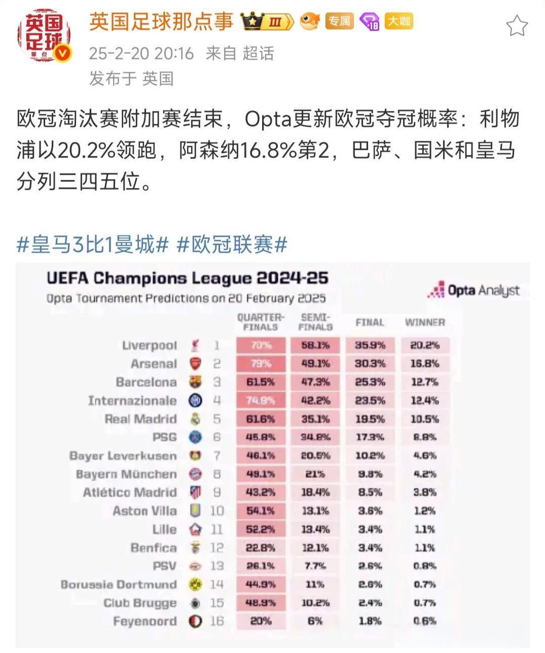 今年欧冠夺冠概率，英超双雄太高了，会不会是故意设下的陷阱？
利物浦20%夺冠概率