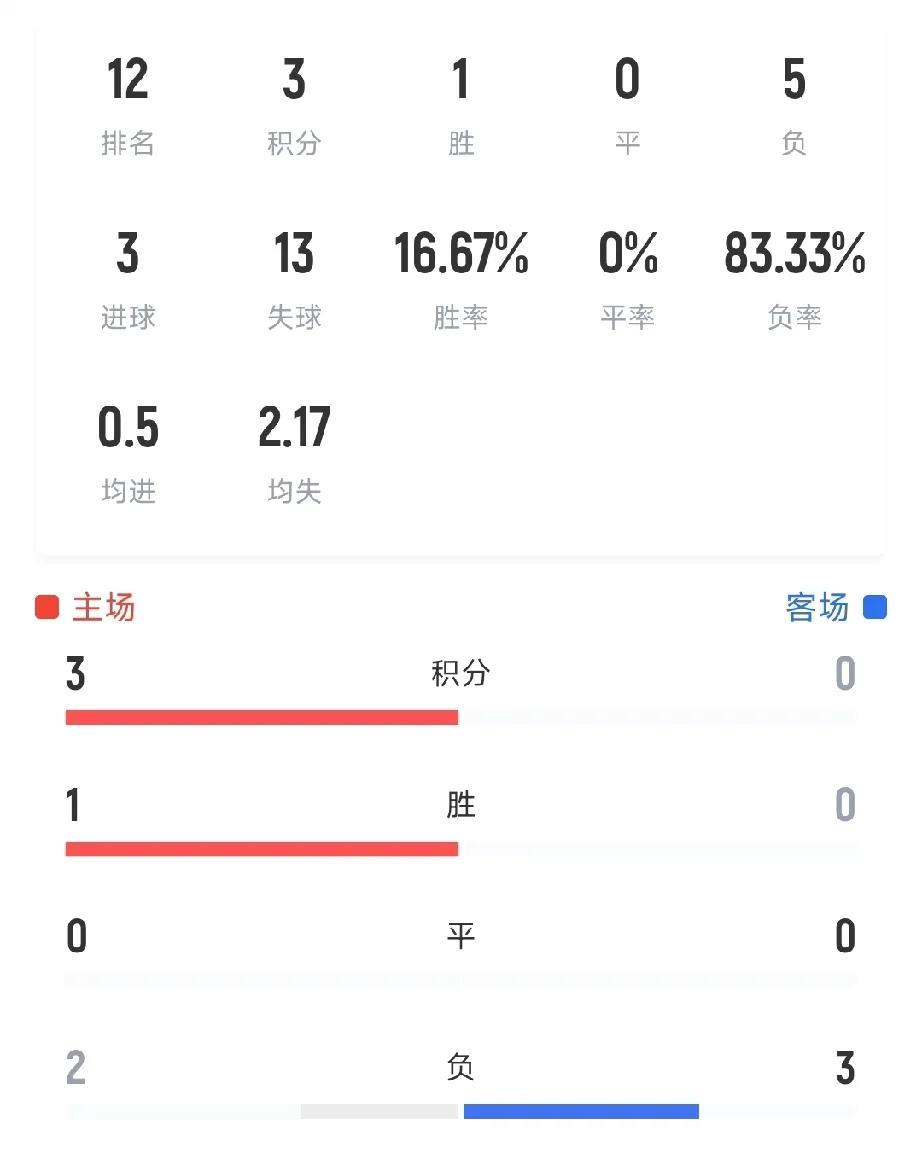 常州真不是苏超最惨的球队
你要问苏超最惨的球队是谁，那当然是镇江队。开局一度被认