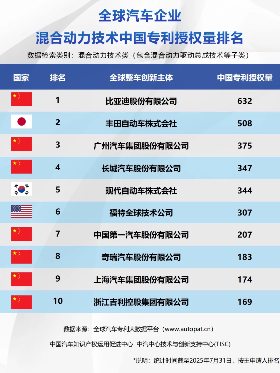 开始攻打丰田大本营？比亚迪亮相2025东京车展，全球首发K-EV
作为全球第一大