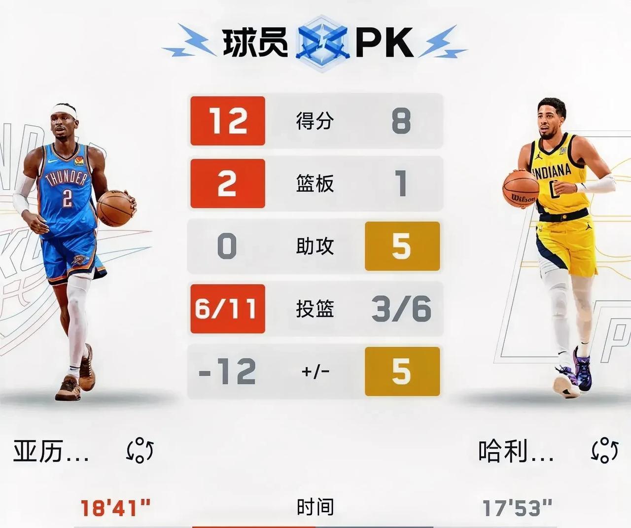 不出意外的话，总决赛G4打完，步行者将大比分3-1领先雷霆！
步行者完全不怕雷霆