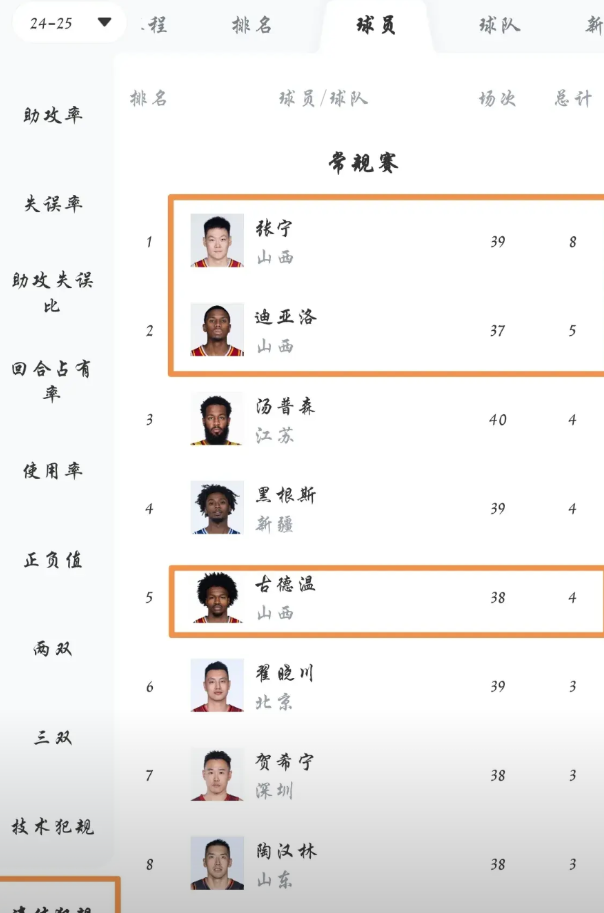 山西队今年的成绩可以说是历史最好了吧？理应获得一片赞誉的！然而，看看违体犯规榜，