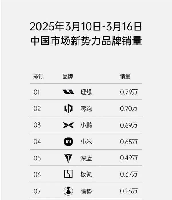 造车新势力，一帮高管玩“狼人杀”
三天前，汽车工业协会为了降低内卷氛围，引导行