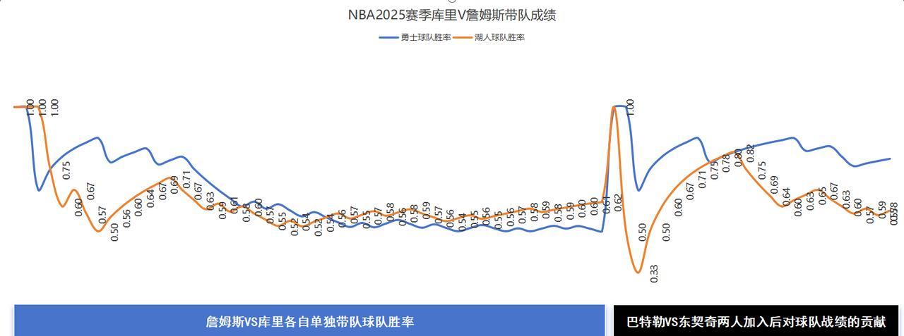 41岁的詹姆斯VS37岁库里，本赛季他俩谁带队能力强？可以分四个阶段来比较
第一