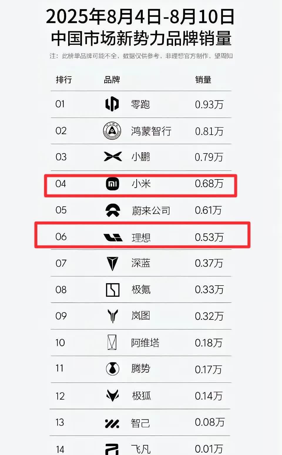 汽车周榜一出，最厉害的还是小米，虽然第一是零跑，小米排第四。但是小米有近30万的