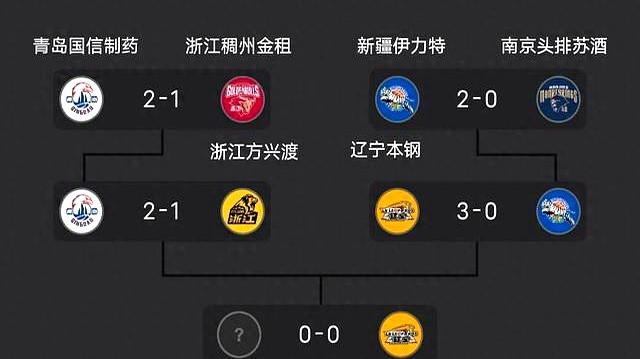 随着辽宁101-79大胜，广厦83-85爆冷，CBA第一支四强球队诞生！