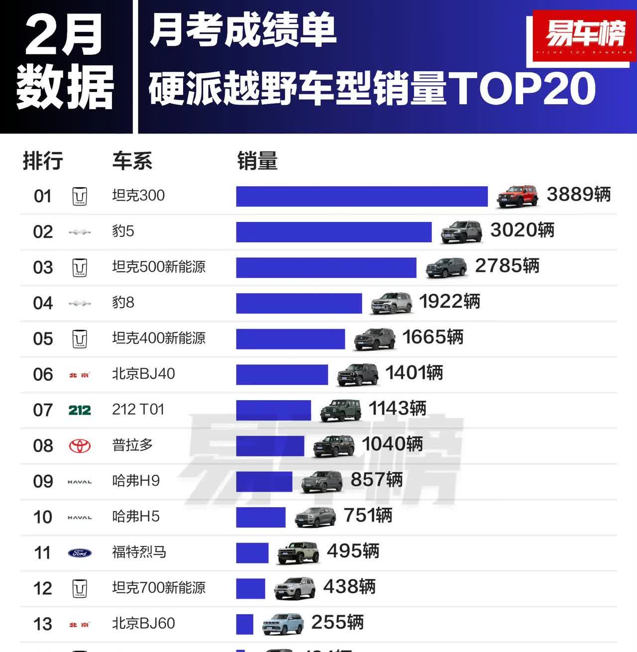 二月硬派越野销量榜。
坦克300逆袭成功。趁豹5上智驾版，新老转换时期拿下销冠