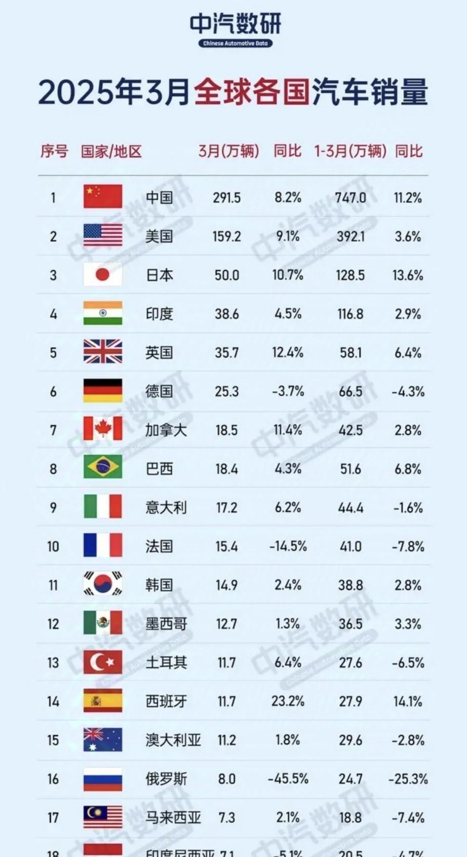 印度汽车市场基本废了，马斯克一语说出真相！
第一，中国，3个月卖了747.0万辆