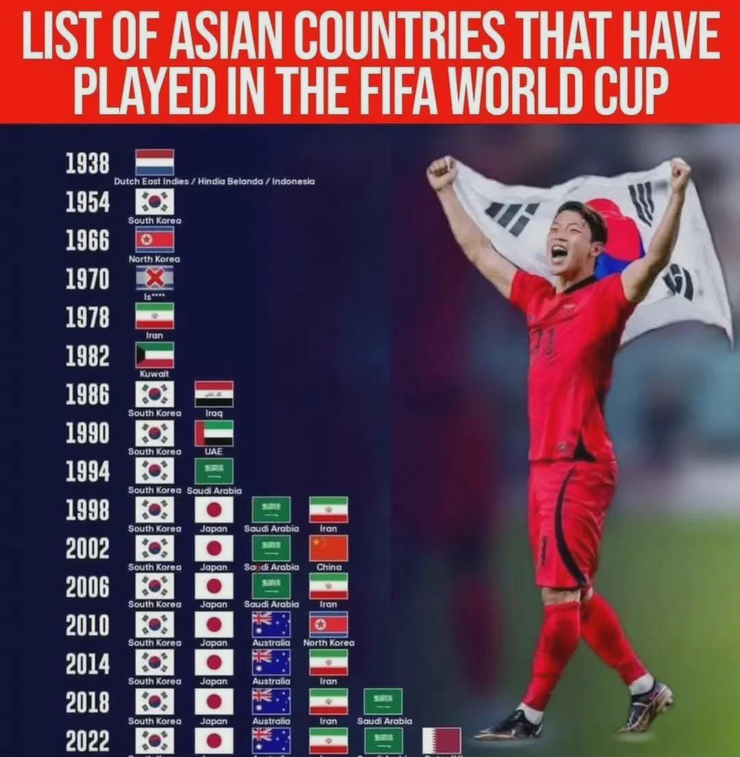 亚洲足球劲旅世界杯前景喜人：

韩国队有望实现十连冠世界杯参赛梦想；

