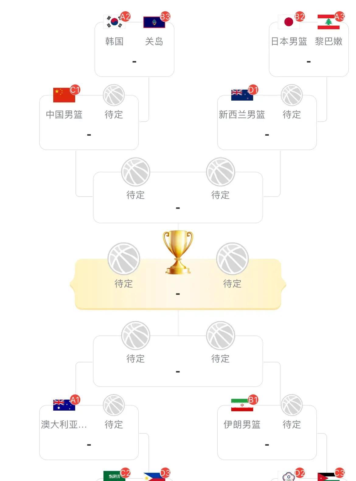 在今天率先结束的一场男篮亚洲杯1/8决赛中，中国台北战胜约旦，获得1个8强席位，