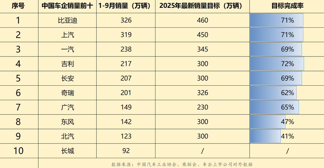 “金九银十”是车圈公认的销售旺季，这两个月是冲击销量年度销量目标的关键月份。我整