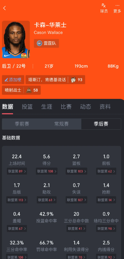 卡森的身高真有193吗
总感觉是小后卫，也就一米八八的样子，但数据一直都是193