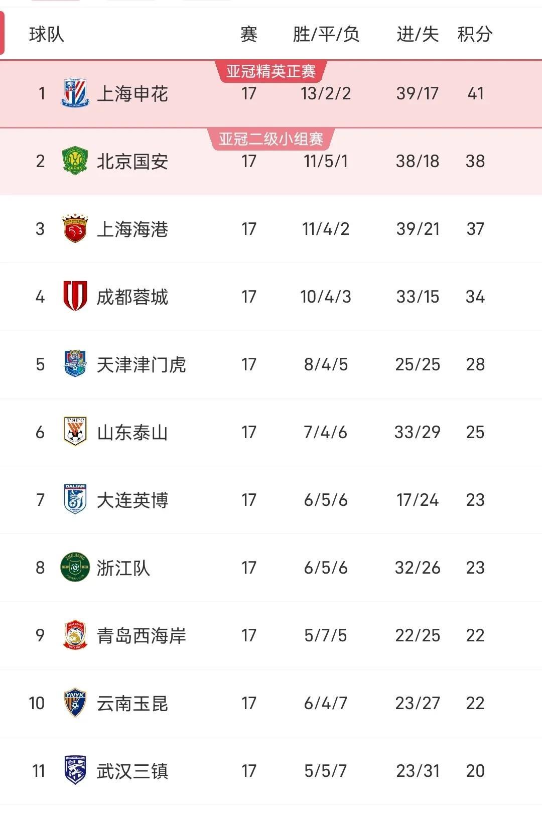 细数中超二十一年冠军队，真让人感慨万千！
2024年上海海港
2023年上海海港