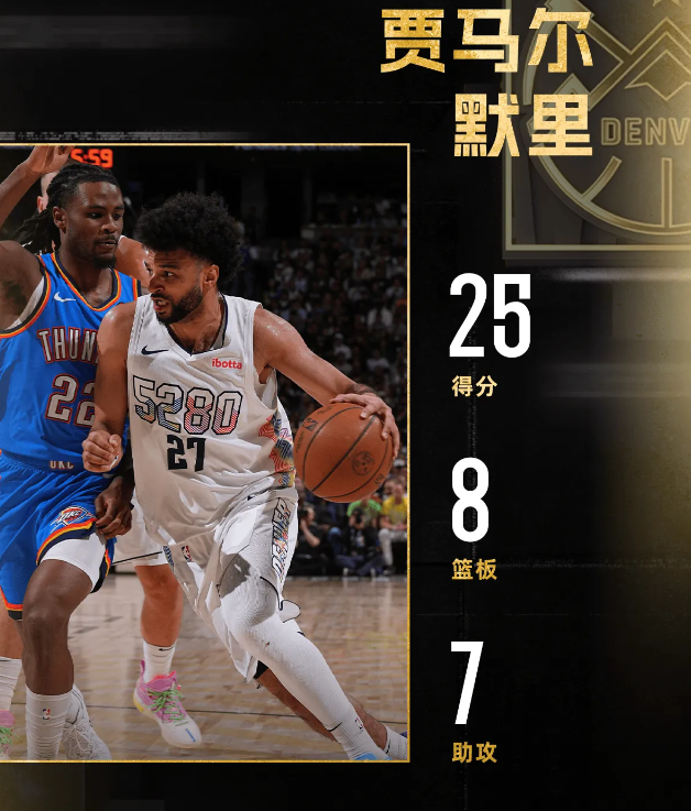 掘金众志成城拖入G7，今日最佳你选谁？

今日掘金VS雷霆G6比赛最佳你选谁？