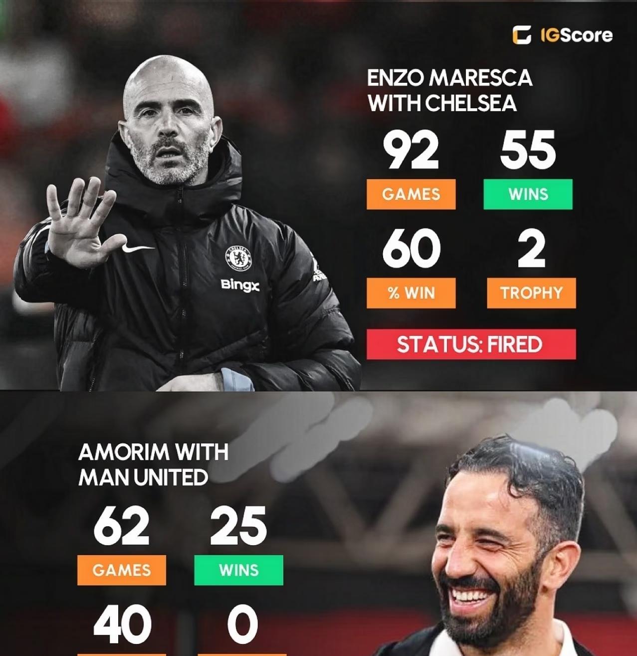 1月1日，切尔西主帅马雷斯卡下课！
1月5日，曼联主帅阿莫林下课！
1月9日，利