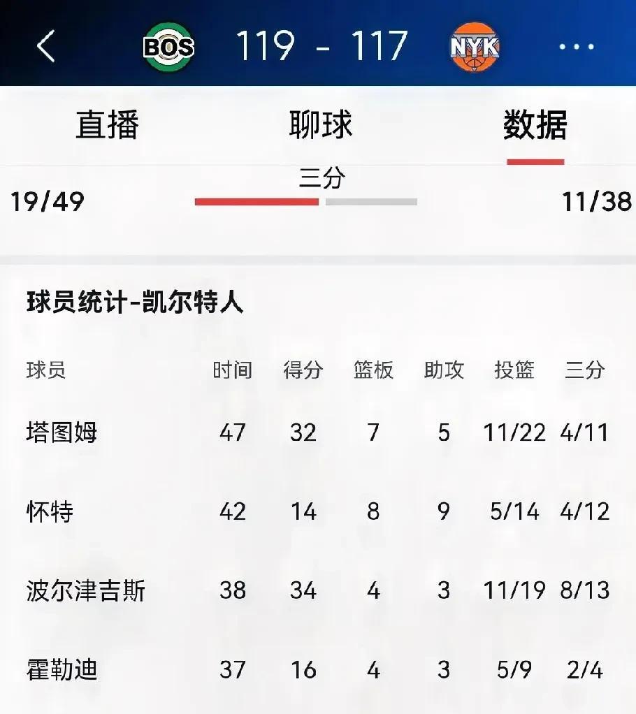 刚才无意间看了一下凯尔特人和魔术的比赛，没看错吧，三节打完，绿军落后19分，这是