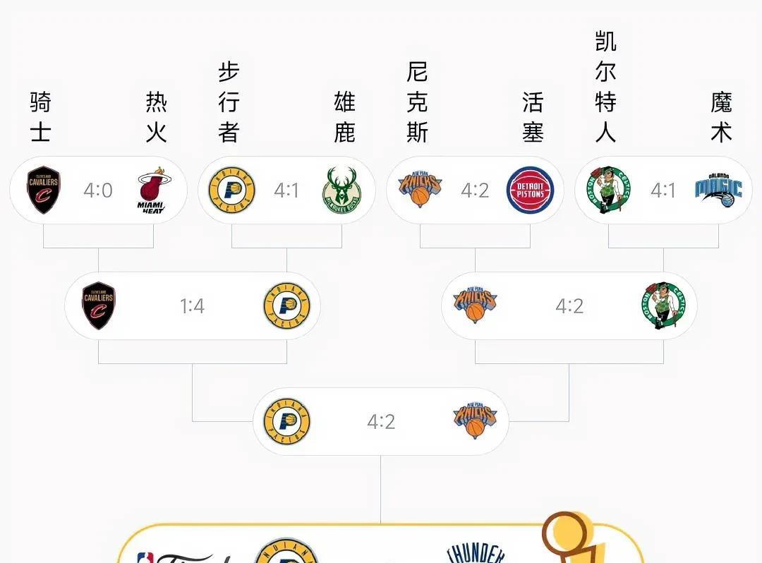 本赛季东部季后赛排名，步行者高居榜首，东部第一的骑士只能屈居第五！
第一、步行者