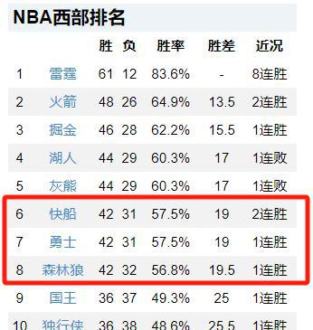 没有人能承受失败！勇士、快船、灰狼全胜，勇士压力山大！

NBA西部从来都是