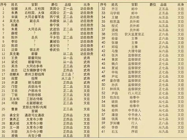 土木堡之变牺牲的文臣武将，不知朋友们是否略知一二呢？
