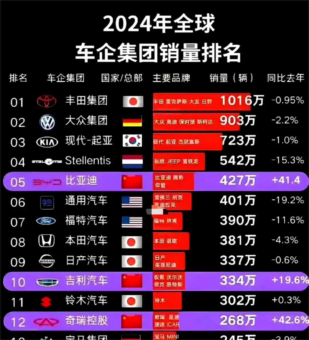 放在10年前，这种榜国内车企想都不敢想吧？
比亚迪进入世界前三，取代现代起亚，只
