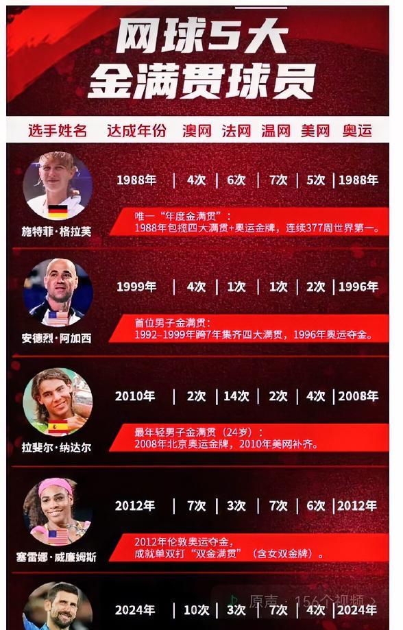 网球5大金满贯球员：芙姐：我们家就占俩了！！西哥：老婆大人，咱低调一点[呲牙]