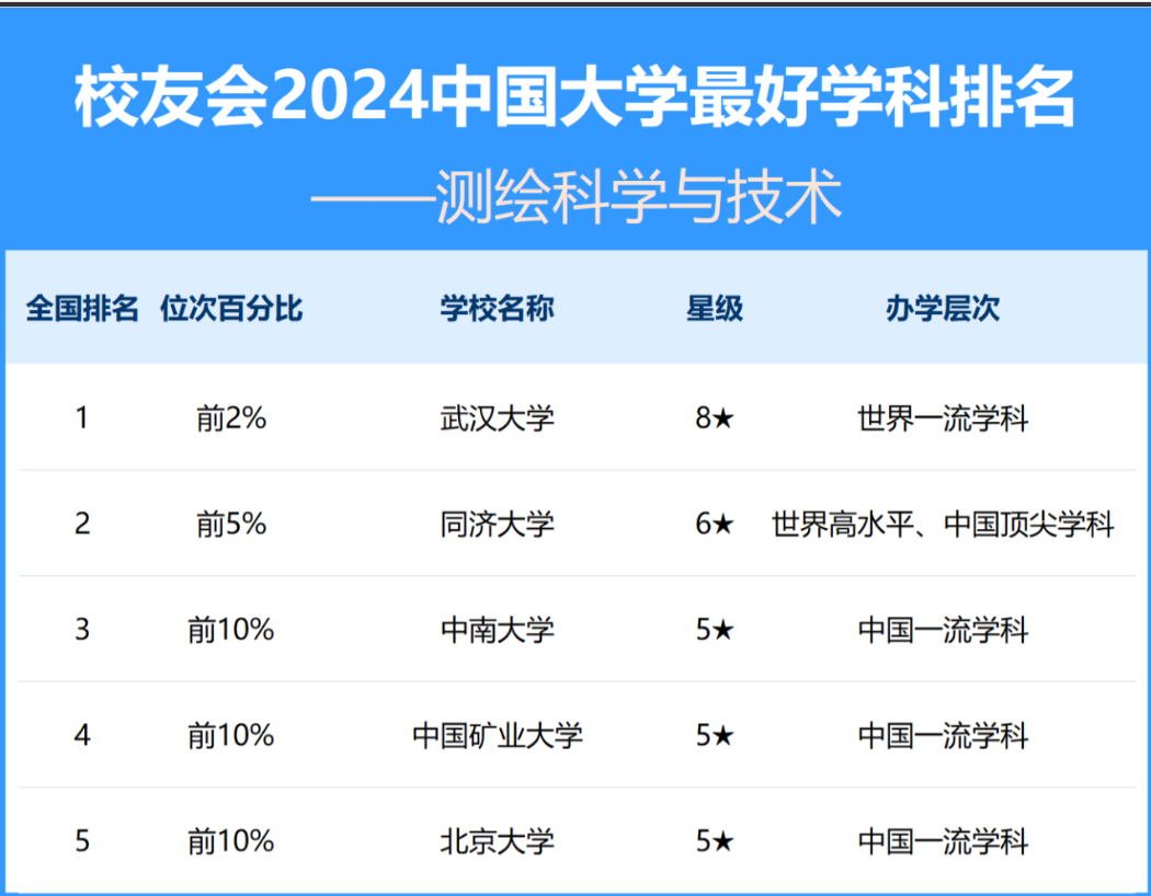 武汉大学排名全国第一位，北京大学排名全国第五位。这个排名似乎不能接受，然而，测绘