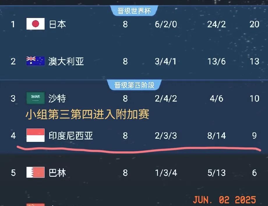 国足VS印尼客场比分预测：
1，印尼3：0国足  30%
2，印尼2：0国足 4