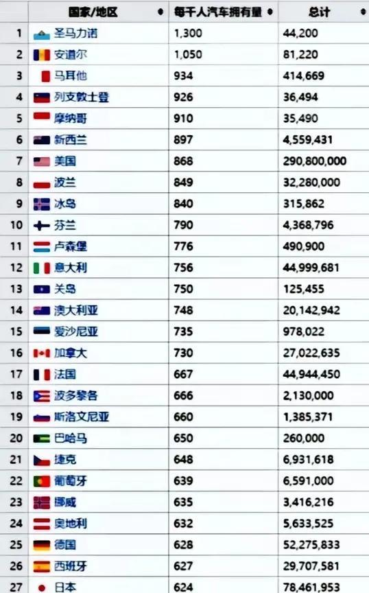 这是世界人均汽车拥有量排行榜，圣马力诺和安道尔平均每人都拥有一辆多汽车。
美国确