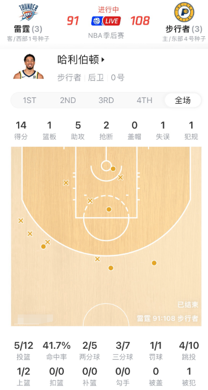 哈利伯顿小腿拉伤，坚持出战G6，上一场比赛结束后他表示，“这是为此等待了一生的机