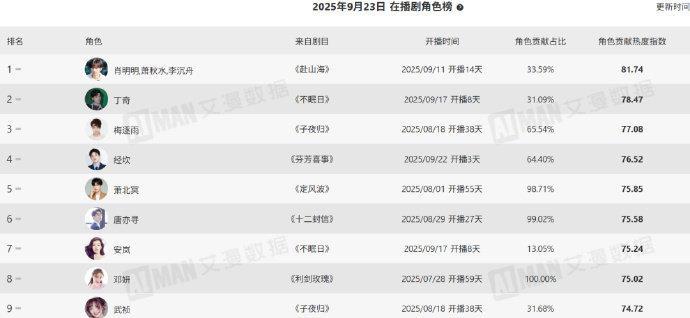 在播剧角色热度榜更新！#赴山海#肖明明/萧秋水、#不眠日#丁奇/安岚、#子夜归#