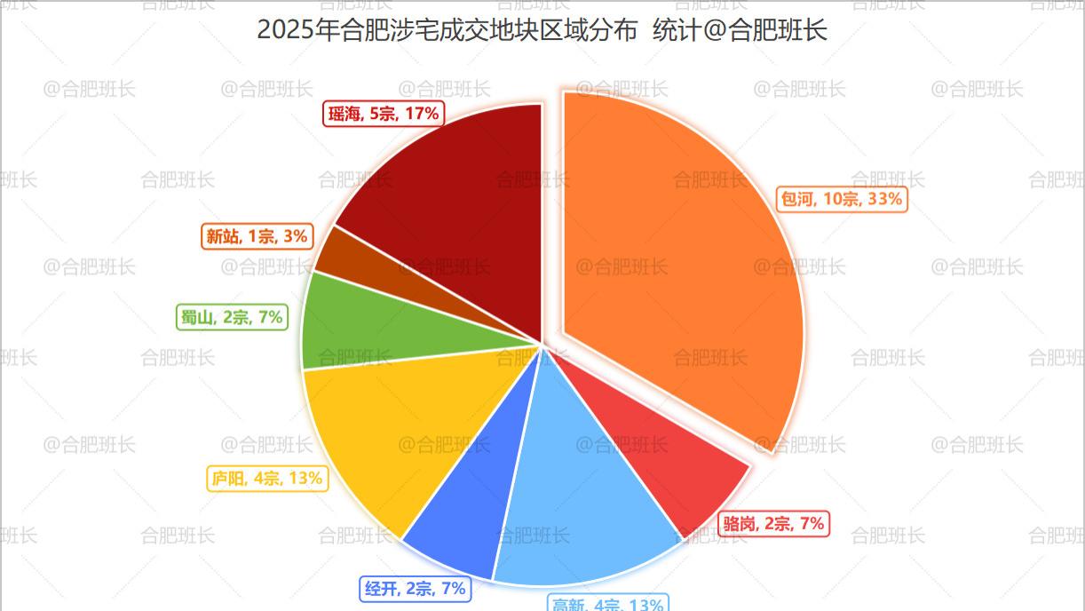 10月合肥土拍，快开始了！