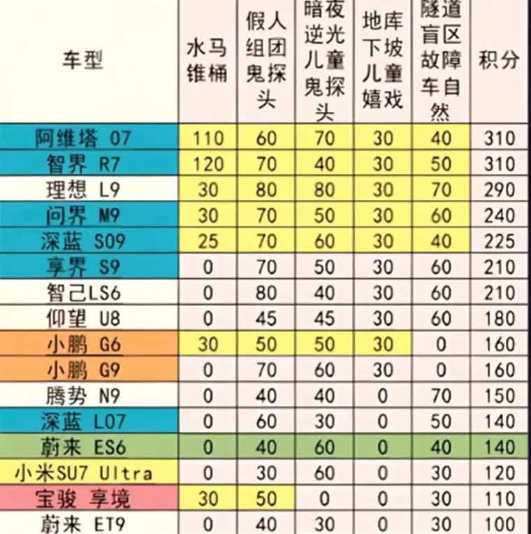 易车网对目前世面上的主流智能辅助驾驶车型进行了AEB主动刹车测试。测试结果出来后