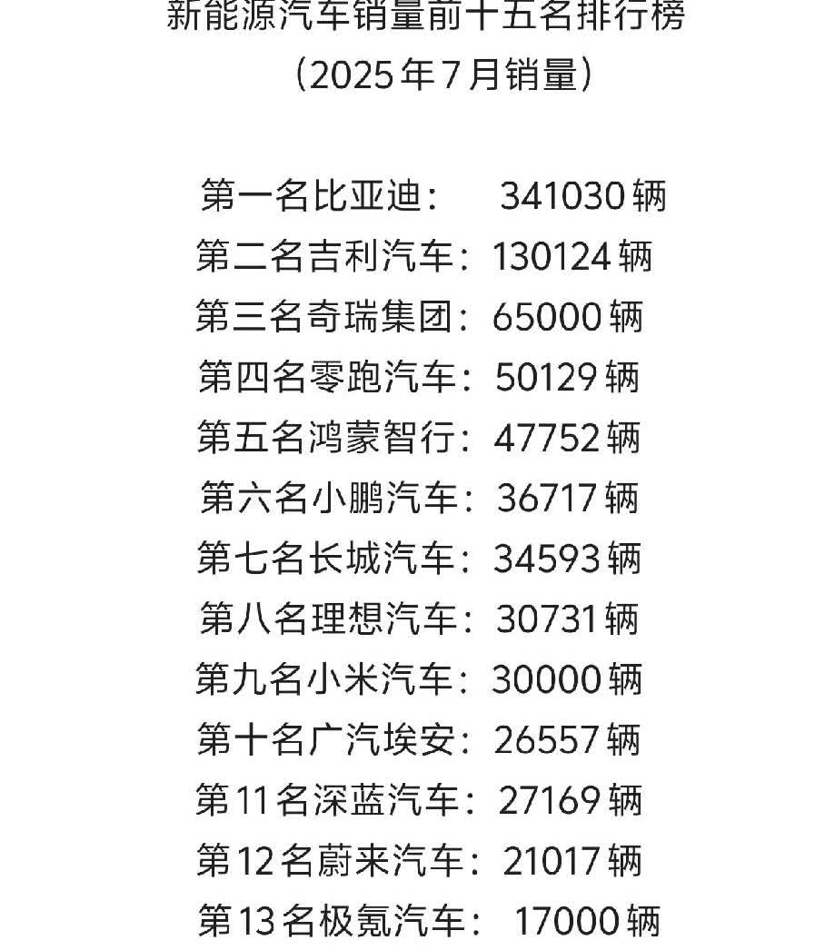 出炉了！出炉了！
新能源前15家车企谁能笑到最后？
谁可能提前出局！

