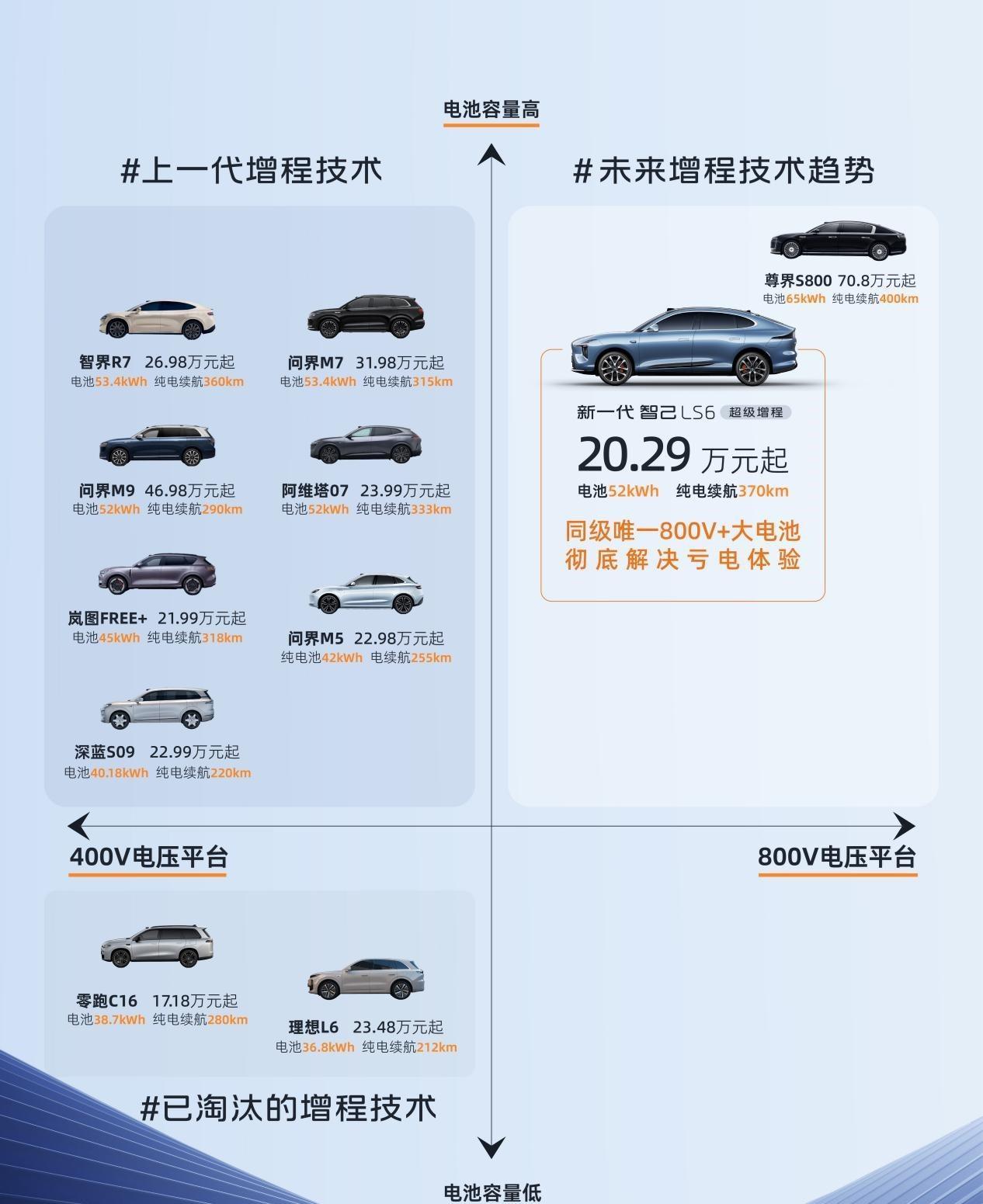 如果说造出增程车和为增程车增加智能配置，已经分属这一动力形式的两次迭代，那如今的