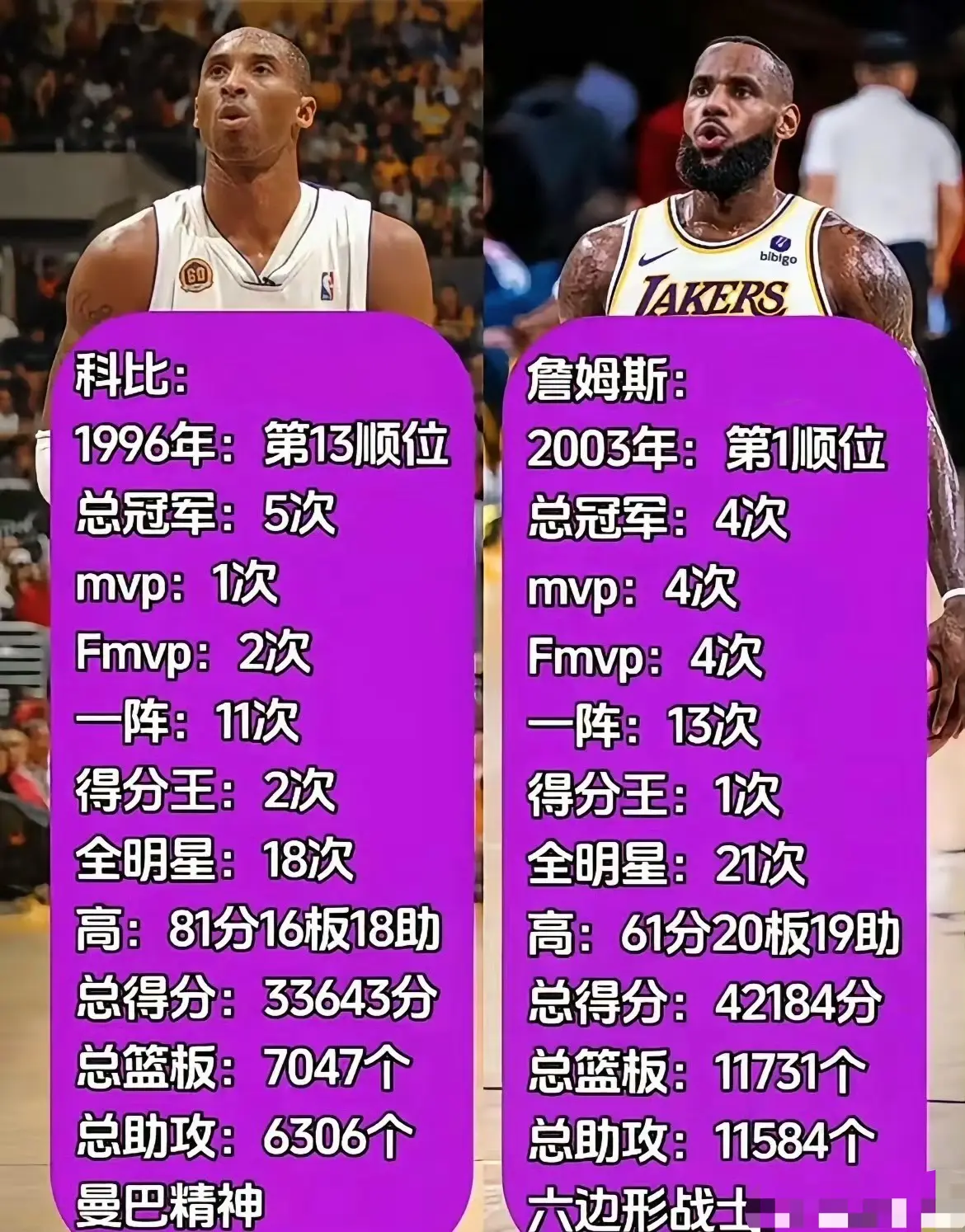 詹姆斯和科比职业生涯成就对比，差距一目了然！