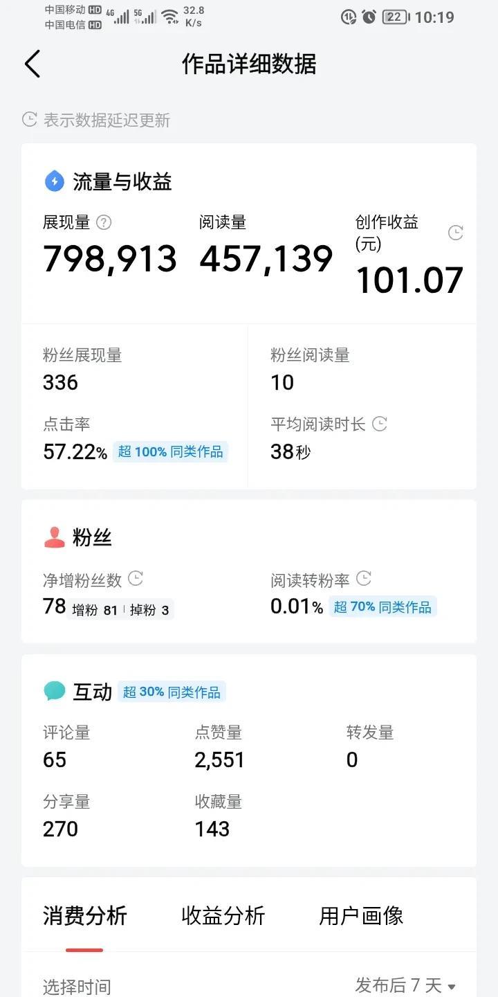 有时候你冥思苦想写的文章没有人看，但是随心所欲一起，这个文章就爆文儿了。
每天都