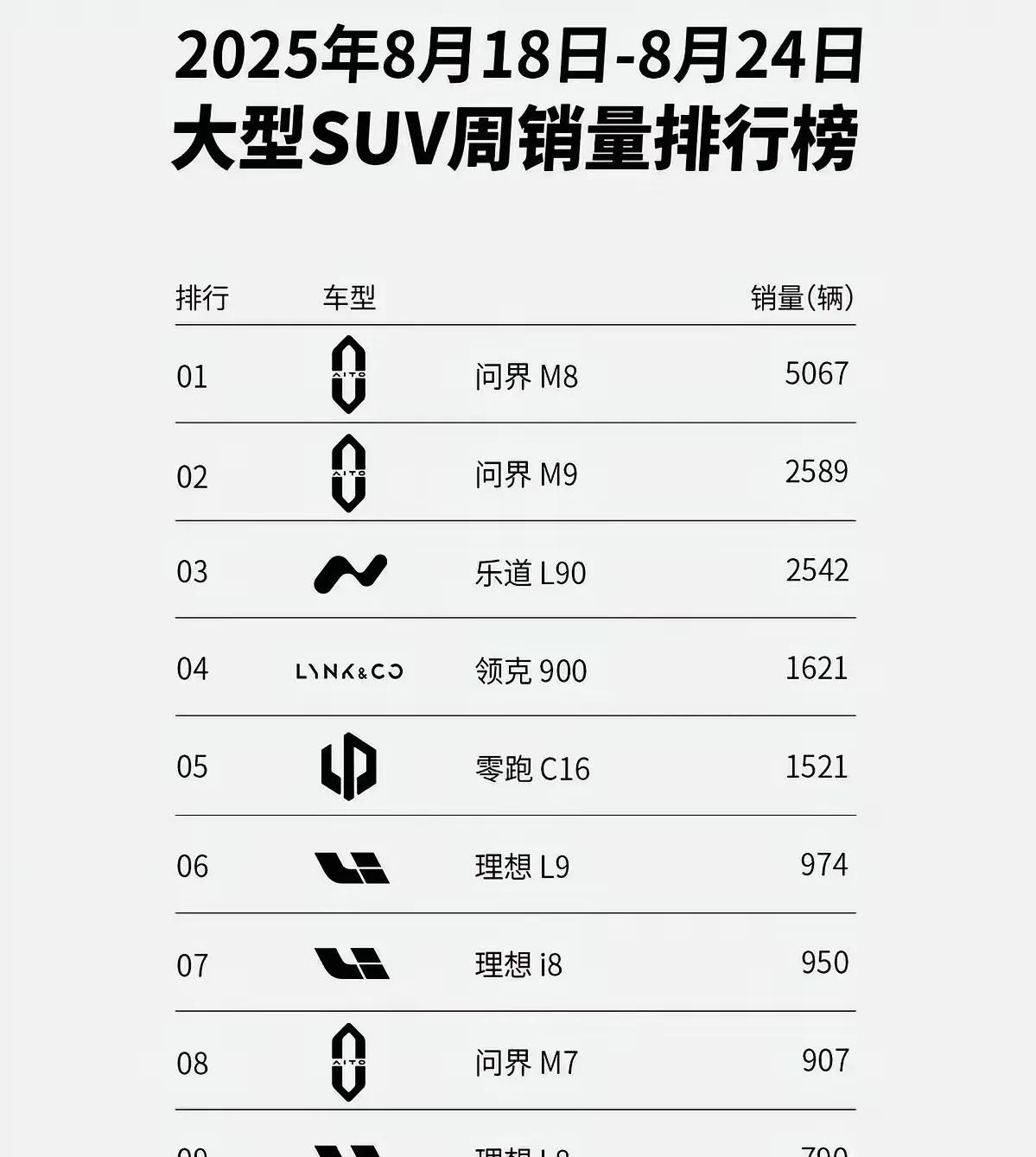 理想L9到底是哪一步走错了，导致了现在周销量降到了不过千，只有974辆了。
要知